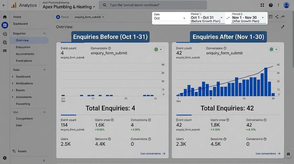 Google Analytics 4 comparison dashboard for Apex Plumbing and Heating showing enquiry form submissions rising from 4 in October before the Growth Plan to 42 in November after launch, with sessions holding steady at approximately 4,500 — demonstrating a conversion rate improvement on the same traffic volume