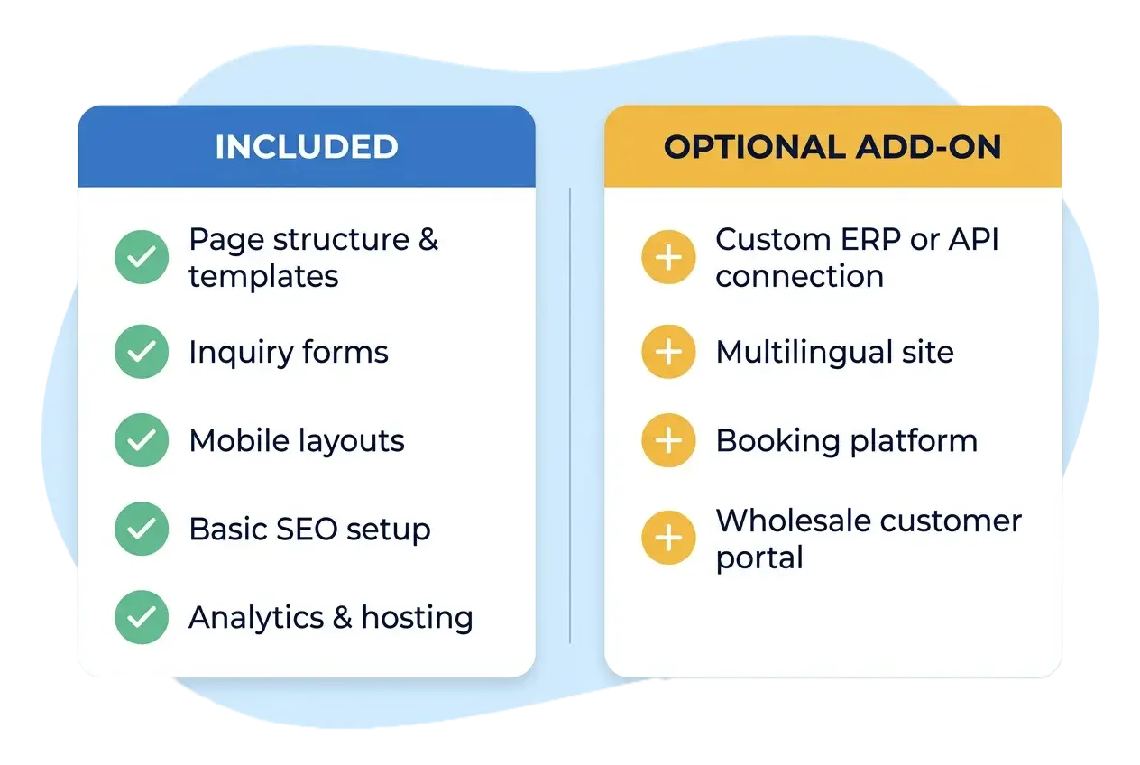 What a fixed price web development quote includes versus what is scoped as a paid add-on